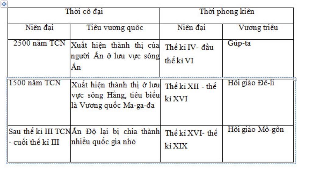 trinh-bay-cac-giai-doan-lich-su-cua-an-do-thoi-phong-kien