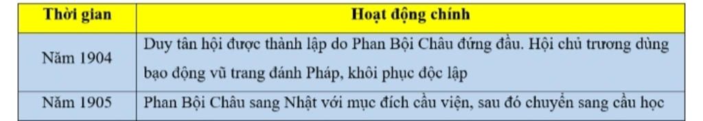 trinh-bay-hoat-dong-cua-phan-boi-chau-voi-phong-trao-dong-du-1905-1909