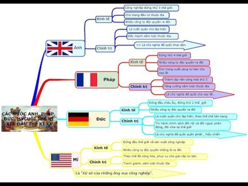 trinh-bay-noi-dung-co-ban-ve-kinh-te-va-chinh-tri-cac-nuoc-anh-phap-mi-duc-bang-so-do-tu-duy-m-n