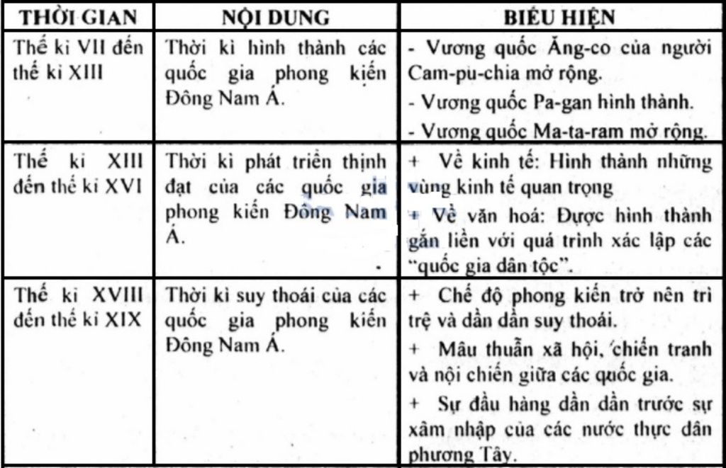 trinh-bay-su-hinh-thanh-quoc-gia-co-dai-nhung-thoi-ki-lich-su-cua-cac-vuong-quoc-o-dong-nam-a