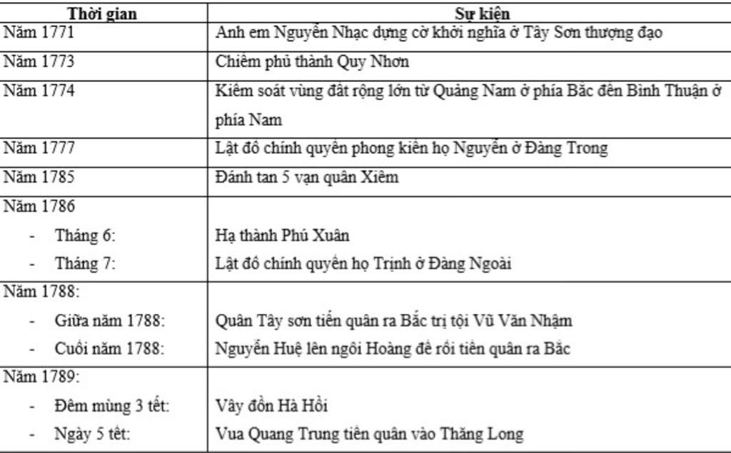 trinh-bay-su-phat-trien-cua-phong-trao-tay-son-theo-cac-giai-doan
