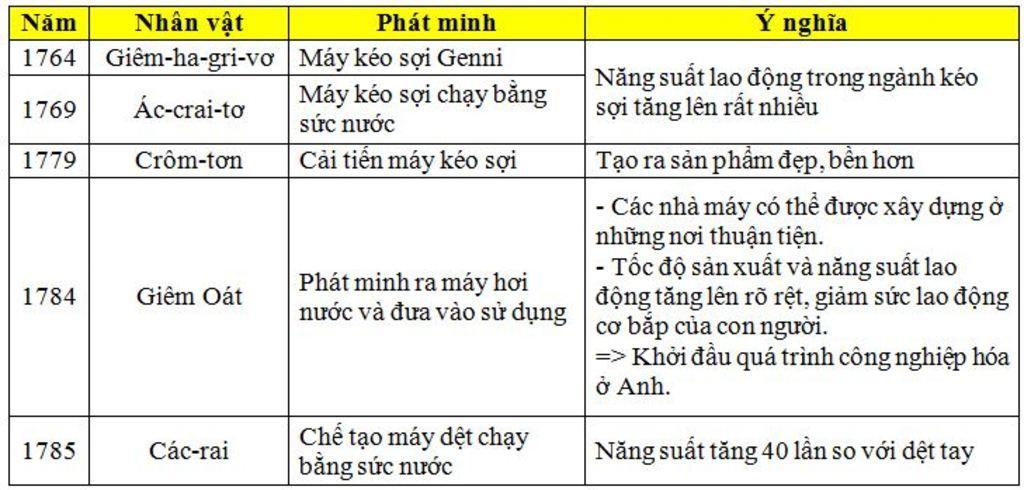 trinh-bay-tom-tat-cuoc-cach-mang-cong-nghiep-o-anh