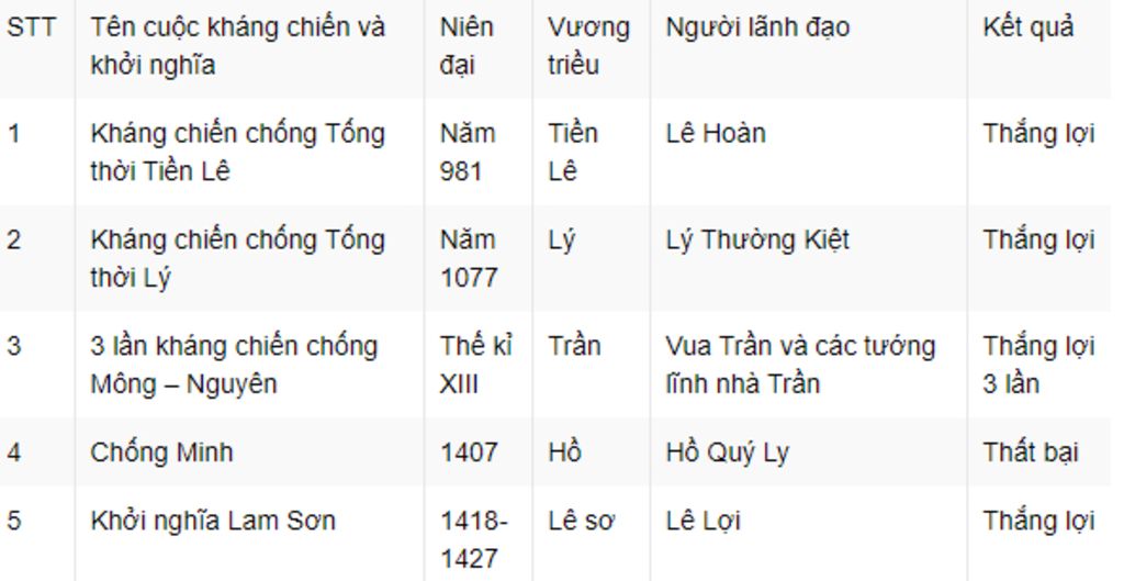 trong-lich-su-cac-cuoc-khang-chien-chong-ngoai-am-cua-nuoc-ta-tu-the-ki-den-cuoi-the-ki-18-da-ua