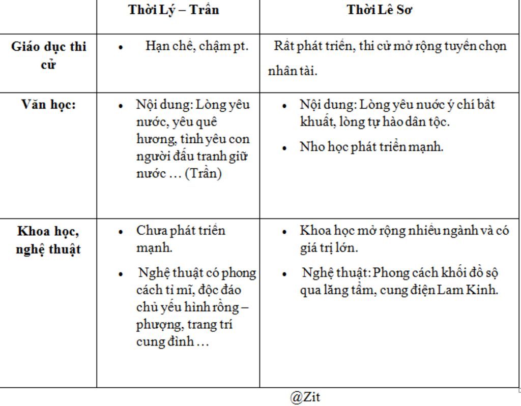 trong-linh-vuc-van-hoa-giao-duc-khoa-hoc-nghe-thuat-thoi-le-so-da-dat-duoc-nhung-thanh-tuu-nao-c