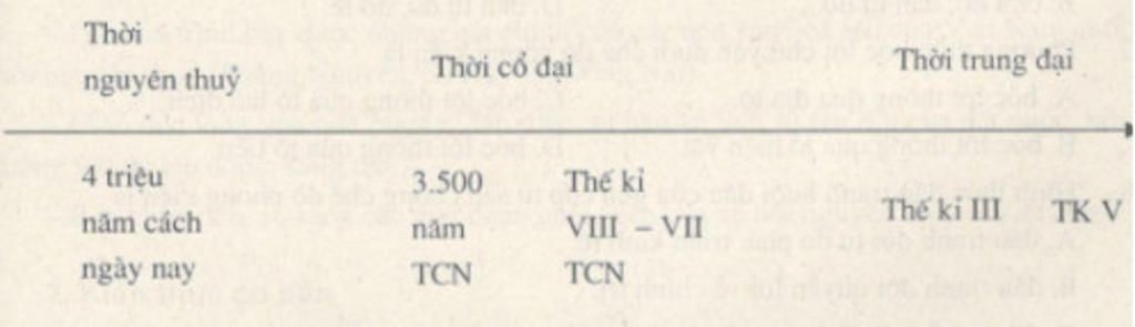 ve-bieu-do-thoi-gian-chi-su-phat-trien-kinh-te-cua-a-hoi-loai-nguoi-den-thoi-ki-trung-dai