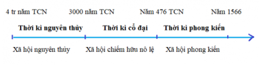 ve-bieu-do-thoi-gian-chi-su-phat-trien-kinh-te-cua-a-hoi-loai-nguoi-den-thoi-trung-dai