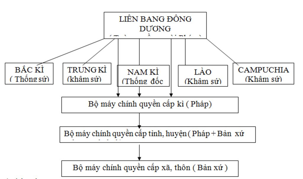 ve-so-do-bo-may-nha-nuoc-do-nguoi-phap-nam-quyen-tu-tren-uong-duoi