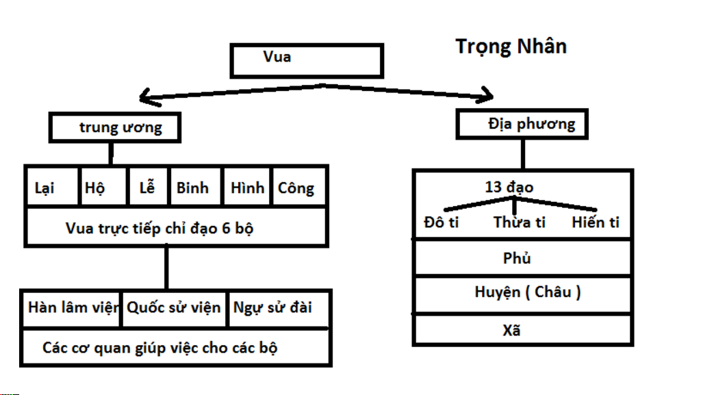 ve-so-do-bo-may-nha-nuoc-thoi-le-so-bo-may-trung-uong-chinh-quyen-bo-may-dia-phuong-va-neu-nhan