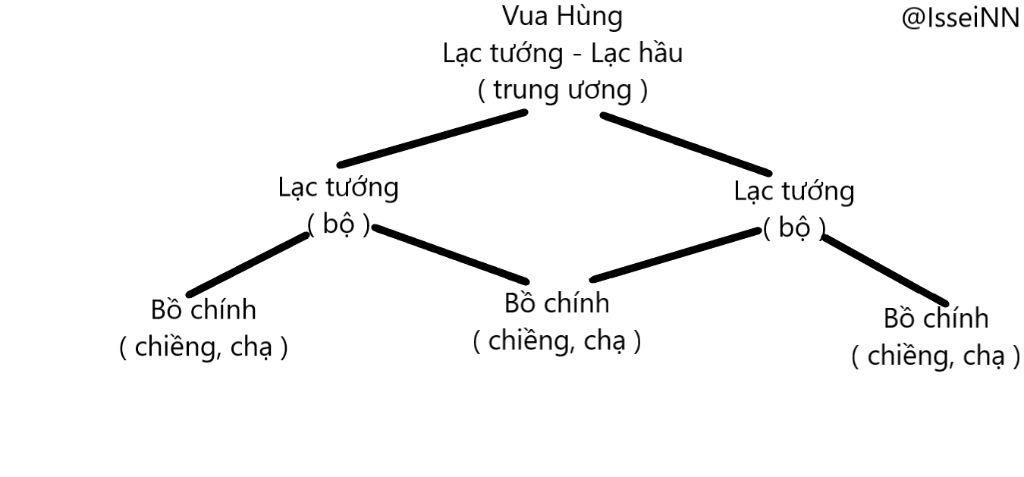 ve-so-do-bo-may-to-chuc-nha-nuoc-van-lang-em-co-nhan-et-gi-ve-to-chuc-nha-nuoc-dau-tien-nay-mngi
