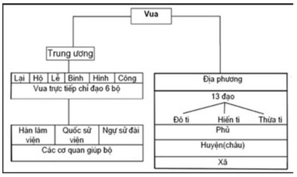 ve-so-do-he-thong-kien-thuc-co-ban-ve-nuoc-dai-viet-tu-tk-v-vi