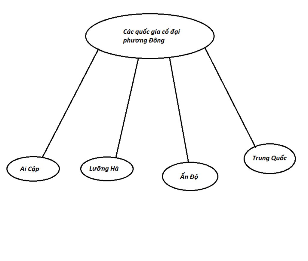 ve-so-do-hinh-thanh-cac-quoc-gia-co-dai-phuong-dong