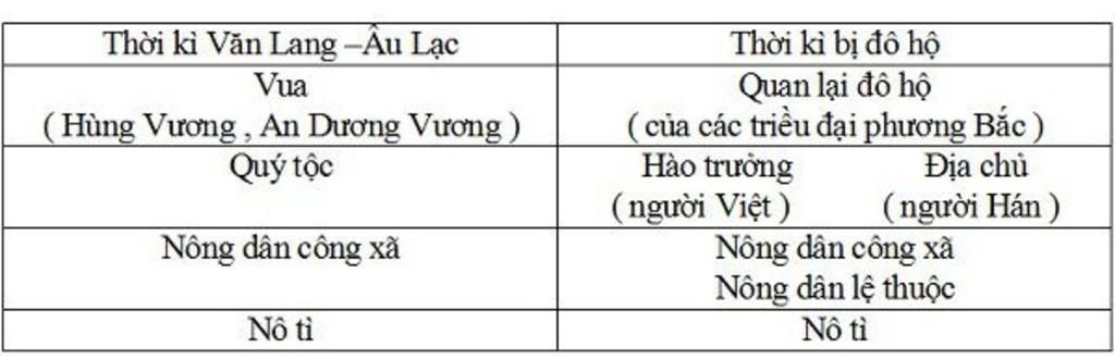 ve-so-do-qua-trinh-phan-hoa-a-hoi-nuoc-ta-tu-the-ki-i-den-the-ky-iv-va-nhan-et