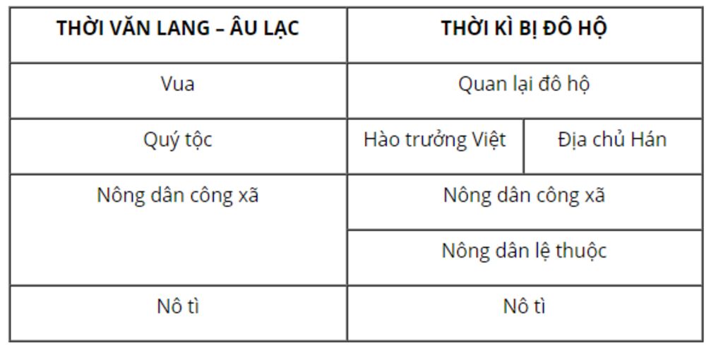 ve-so-do-so-sanh-su-phan-hoa-a-hoi-nuoc-ta-thoi-ki-bi-do-ho-o-cac-the-ki-i-vi-voi-thoi-van-lang