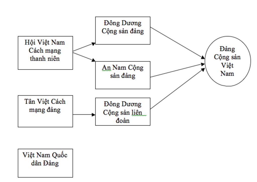 ve-so-do-su-thanh-lap-dang-cong-san-viet-nam