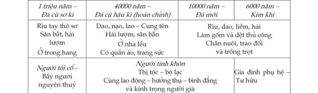 ve-so-do-tien-trien-cua-thoi-nguyen-thuy