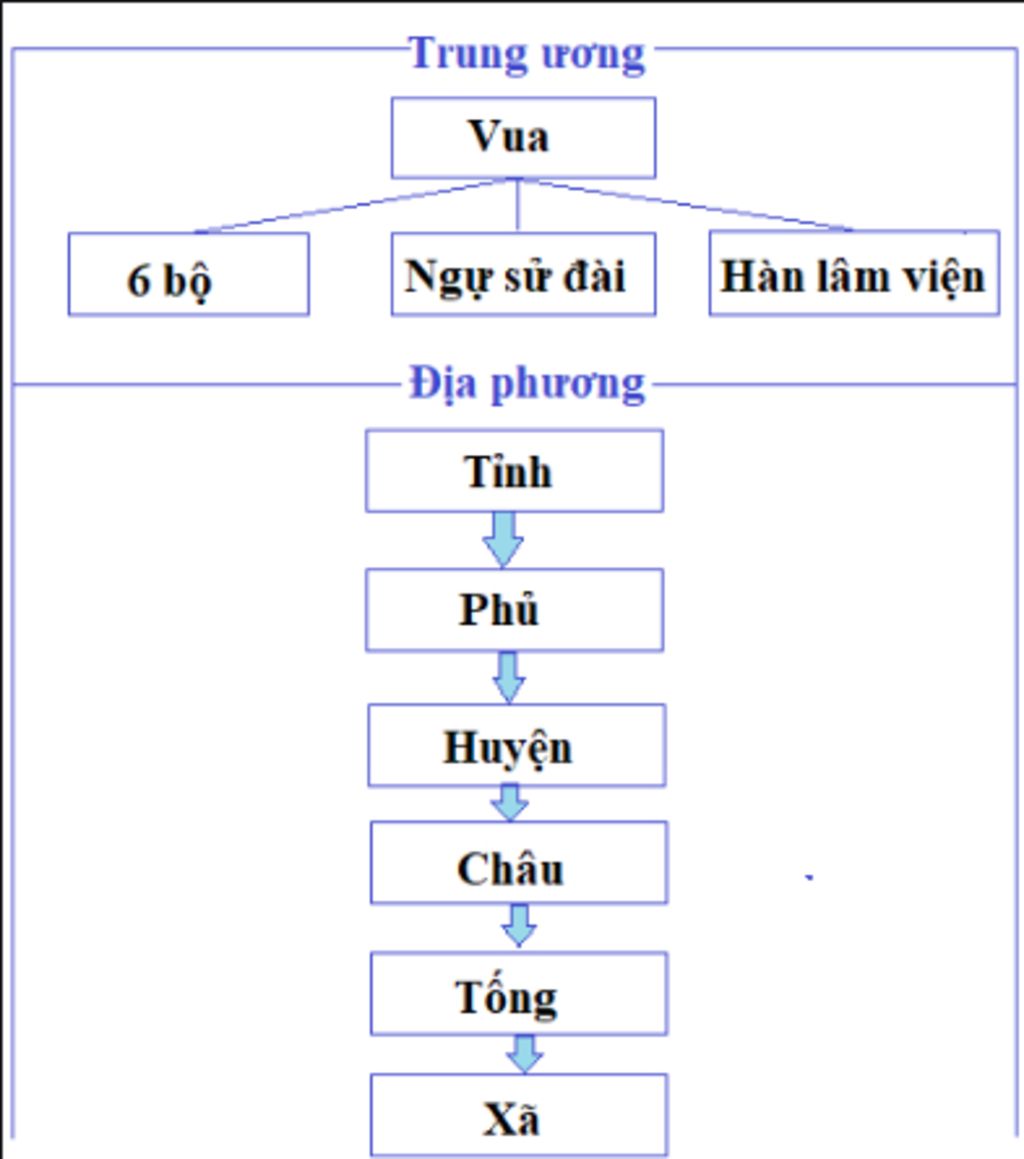 ve-so-do-to-chuc-bo-may-chinh-quyen-thoi-nguyen