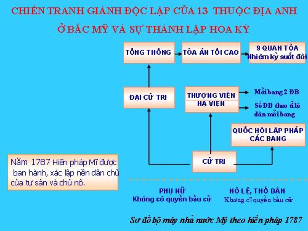 ve-so-do-to-chuc-bo-may-nha-nuoc-mi-theo-hien-phap-nam-1787