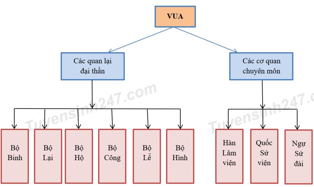 ve-so-do-to-chuc-bo-may-nha-nuoc-thoi-le-so-va-nhan-et