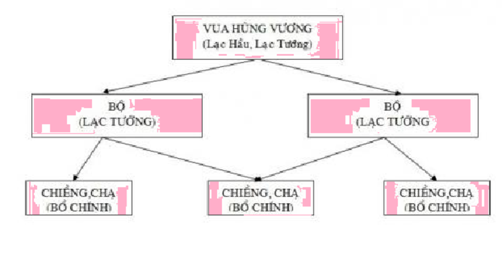 ve-so-do-to-chuc-bo-may-nha-nuoc-van-lang-em-co-nhan-et-gi-ve-to-chuc-bo-may-nha-nuoc-dau-tien-n