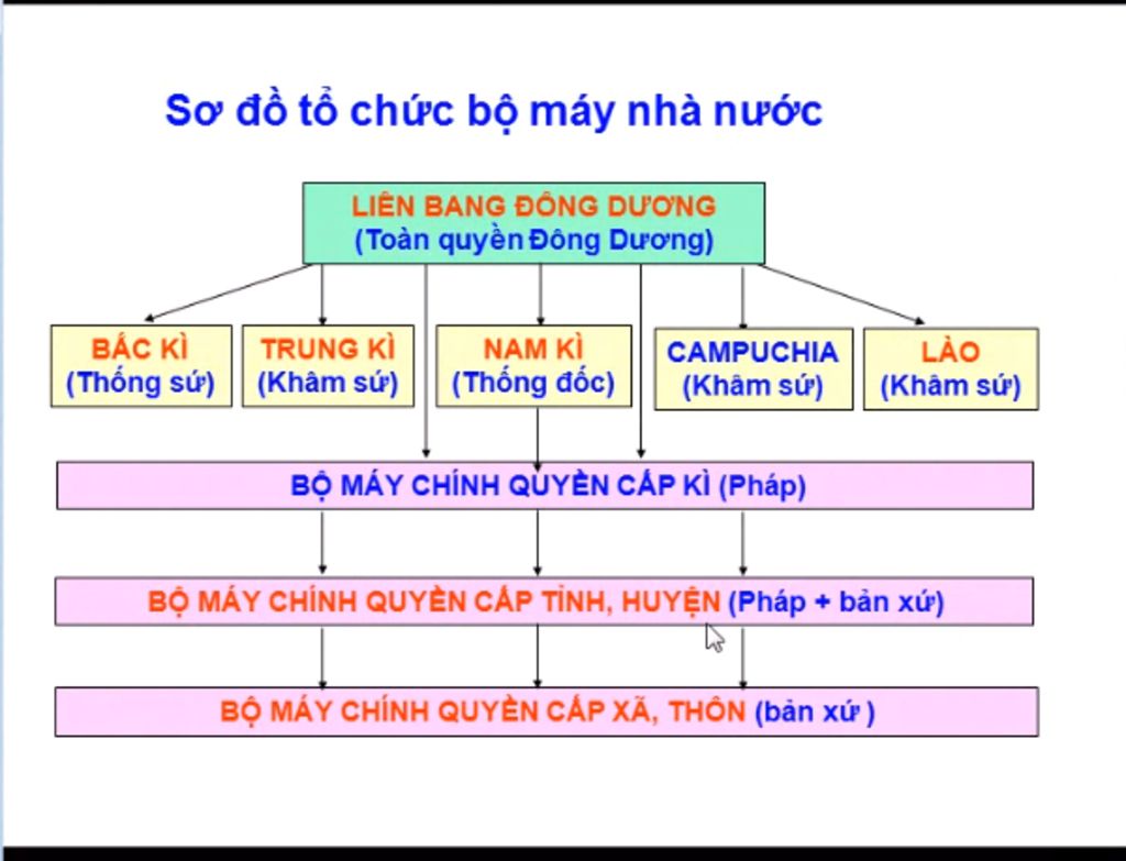 ve-so-do-to-chuc-bo-may-thong-tri-cua-phap-khi-tien-hanh-cuoc-khai-thac-thuoc-dia-lan-thu-nhat-1