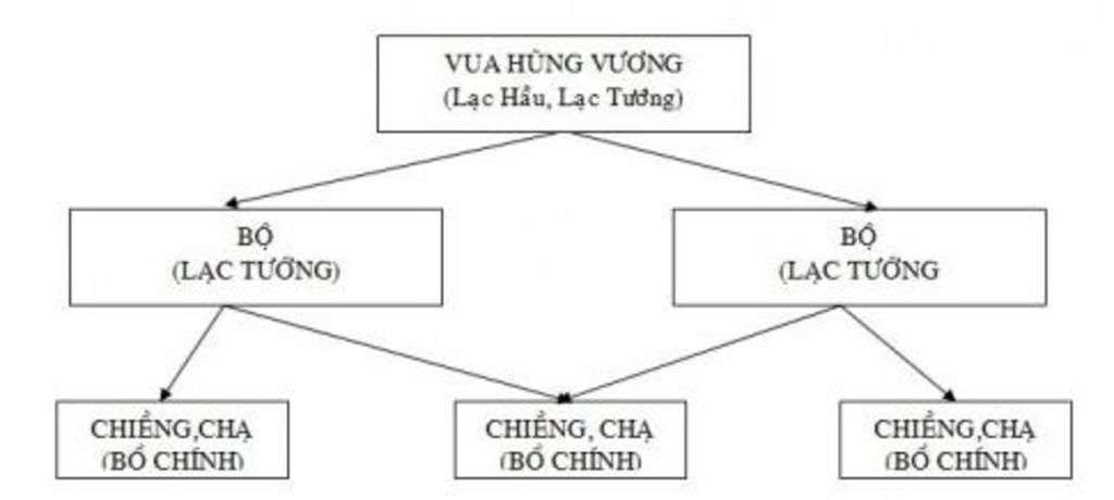 ve-so-do-to-chuc-nuoc-van-lang-nhan-et-to-chuc-bo-nha-nuoc-thoi-van-lang