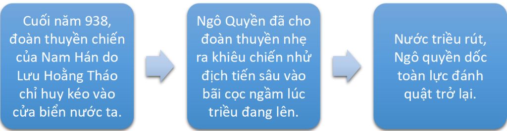 ve-so-do-trinh-bay-dien-bien-chien-thang-bech-dang-nam-938-nhanh-pls