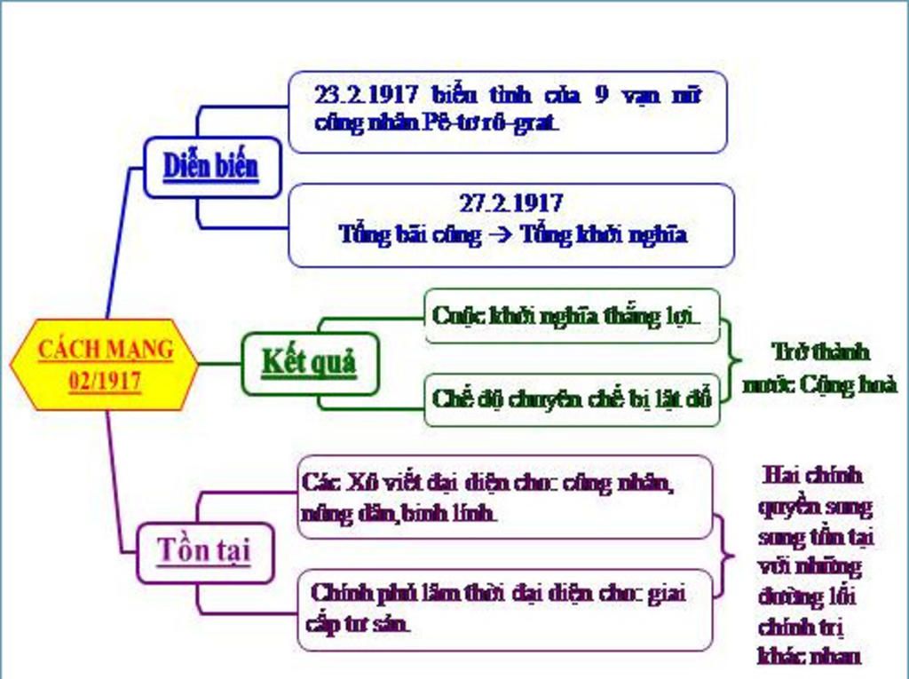 ve-so-do-tu-duy-bai-15-su-8-cach-mang-thang-10-nga-nam-1917-va-cuoc-dau-tranh-bao-ve-cach-mang-n