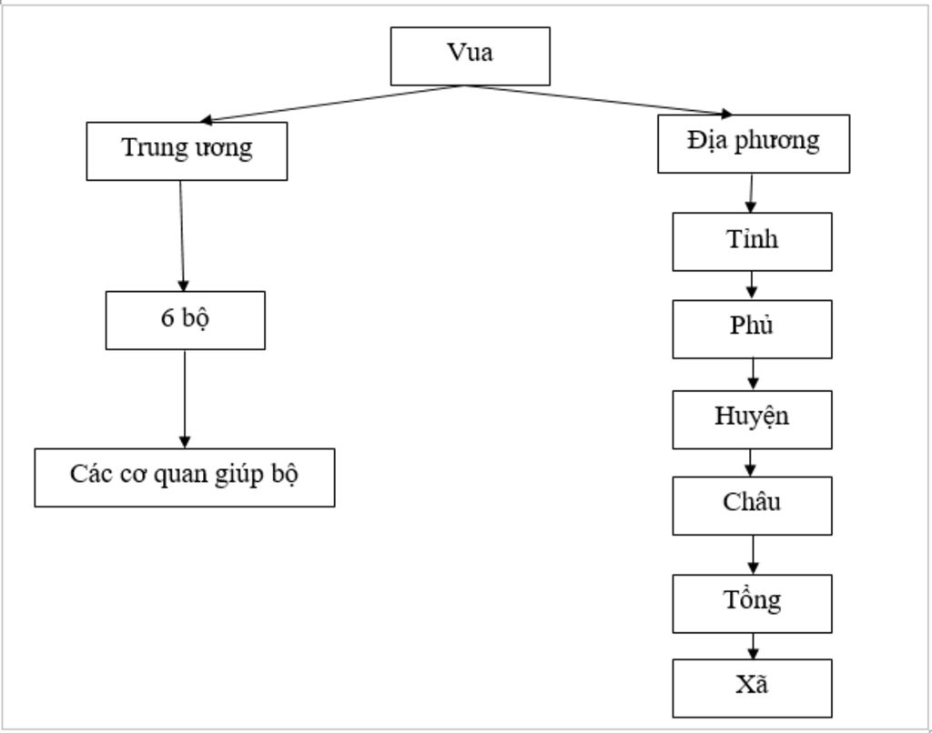 ve-so-do-tu-duy-cua-phan-2-kinh-te-duoi-trieu-nguyen-muc-i-lich-su-lop-7-cac-ban-co-giup-mik-nha