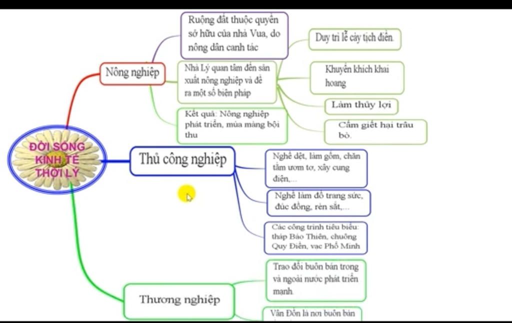 ve-so-do-tu-duy-lich-su-7-bai-doi-song-kinh-te-van-hoa-giup-mik-voi