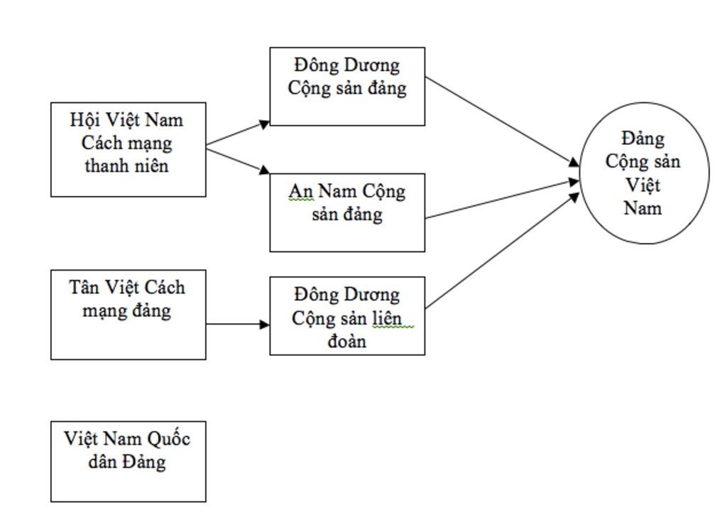 ve-so-do-tu-duy-the-hien-duoc-qua-trinh-thanh-lap-dang-cong-san-viet-nam