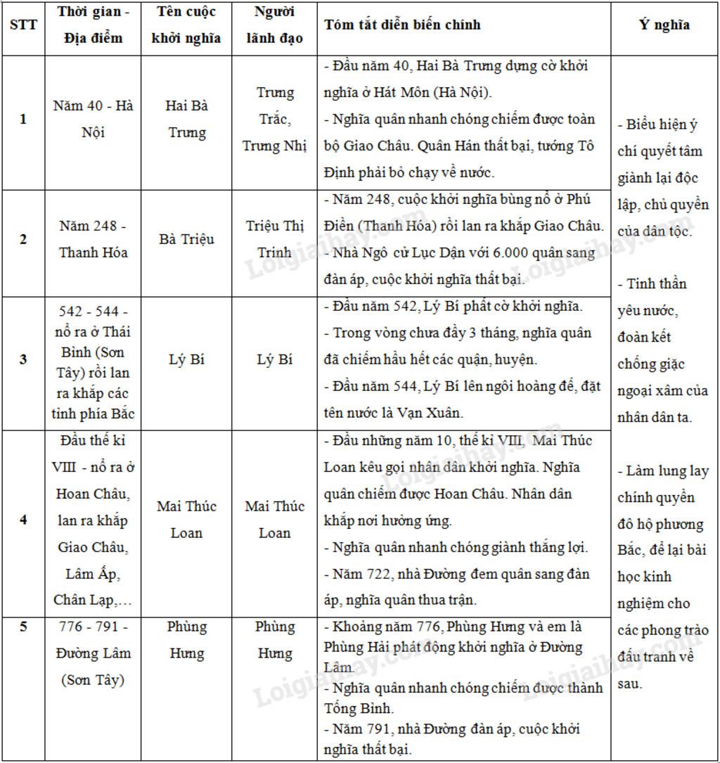 ve-so-do-tu-duy-tom-tat-su-kien-chinh-trong-cac-bai-sau-nhung-cuoc-khoi-nghia-lon-trong-cac-the