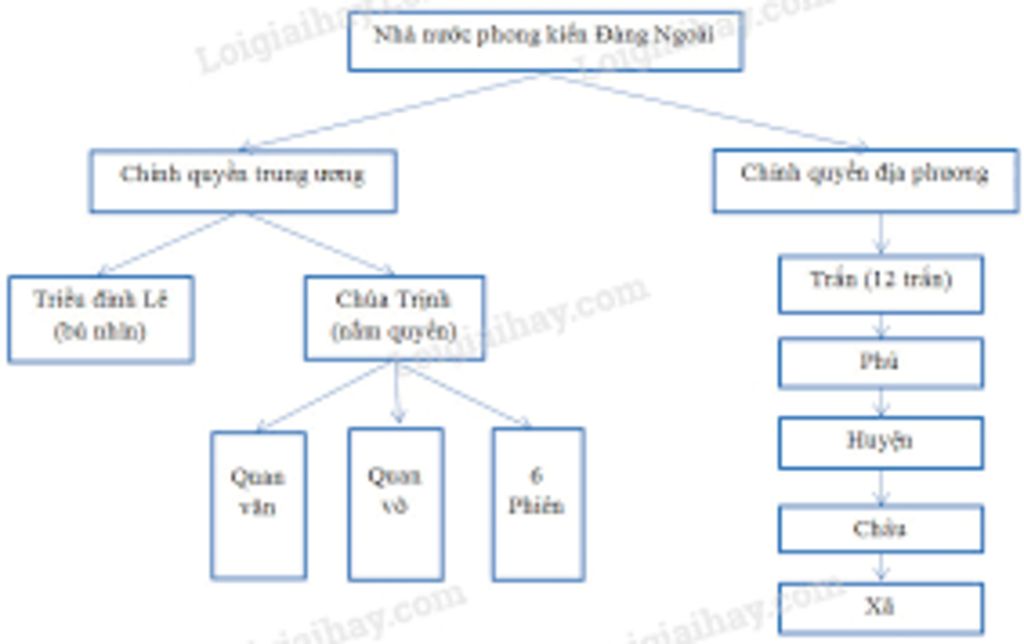 ve-so-do-ve-su-suy-yeu-cua-nha-nuoc-phong-kien-tap-quyen-tu-the-ki-vi-viii