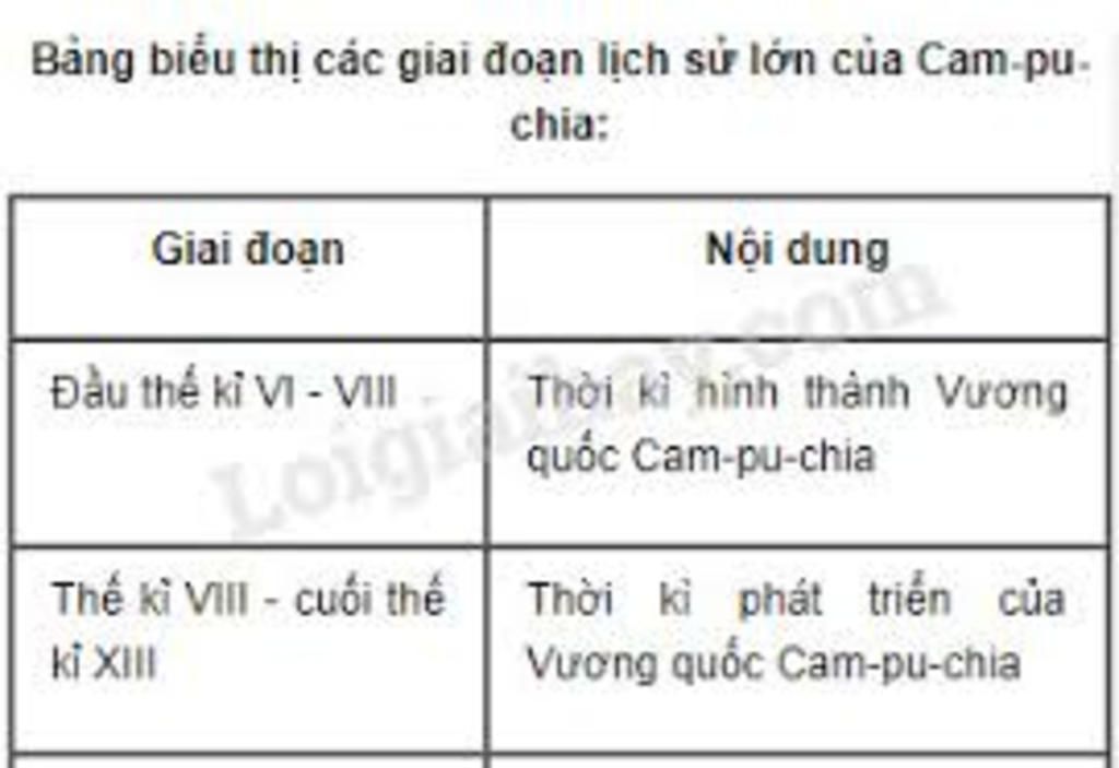 ve-truc-thoi-gian-cac-giai-doan-phat-trien-cua-vuong-quoc-lao-campuchia