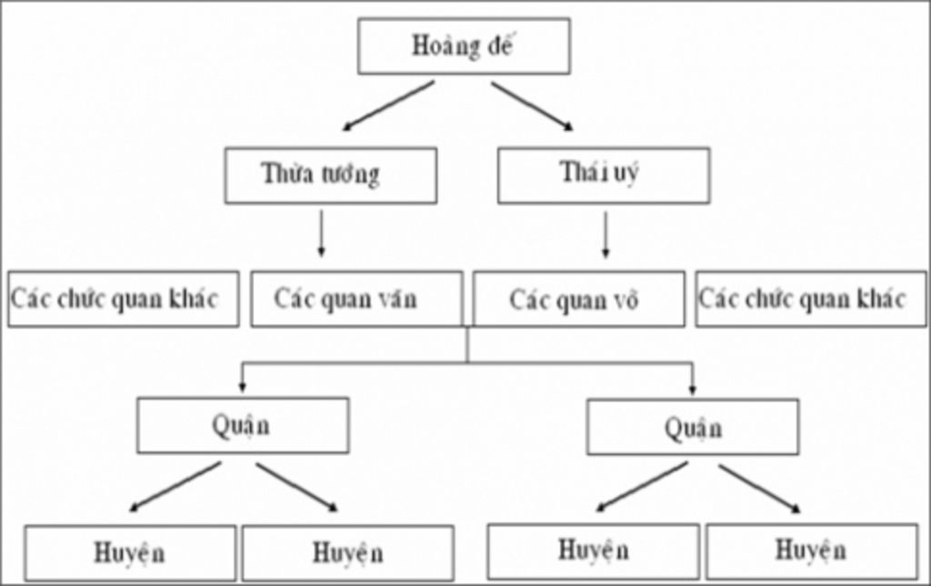 ve-va-giai-thich-so-do-hinh-thanh-a-hoi-phong-kien-trung-quoc