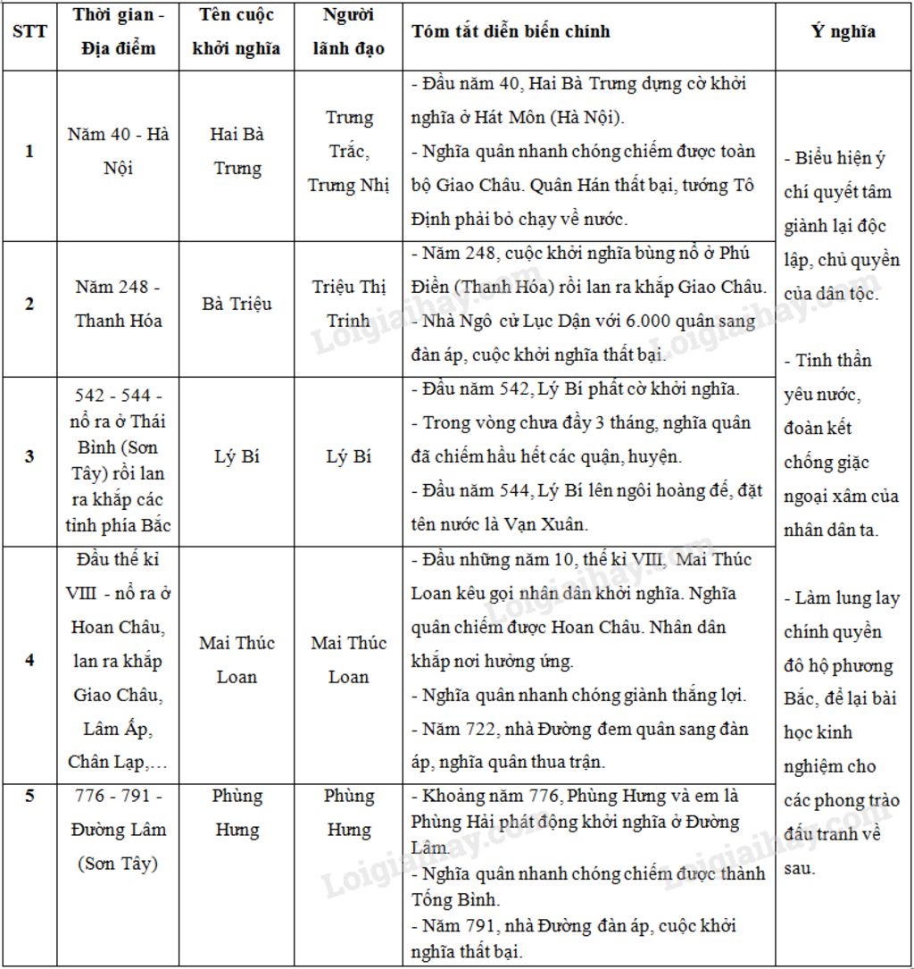 viet-bang-thong-ke-nhung-cuoc-khoi-nghia-lon-tu-the-ki-i-den-i-thoi-gian-ten-cuoc-khang-chien-ng