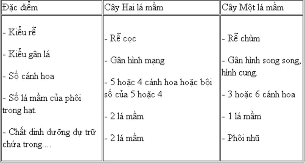 1-neu-cach-phat-tan-cua-qua-va-hat-neu-vd-2-neu-vai-tro-cua-tao-reu-3-phan-biet-hat-1-la-mam-2-l