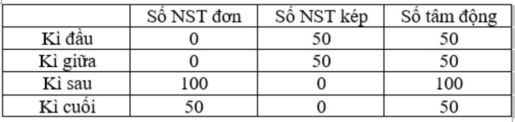 1-o-trau-so-nst-2n-50-hay-ac-dinh-so-nst-trang-thai-nst-va-so-tam-dong-trong-moi-te-bao-qua-cac