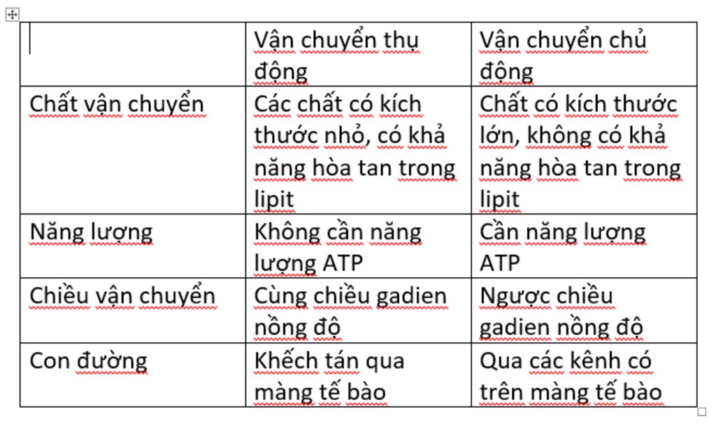 1-phan-biet-van-chuyen-chu-dong-va-thu-dong-theo-su-tieu-hao-nang-luong-chieu-van-chuyen-con-duo