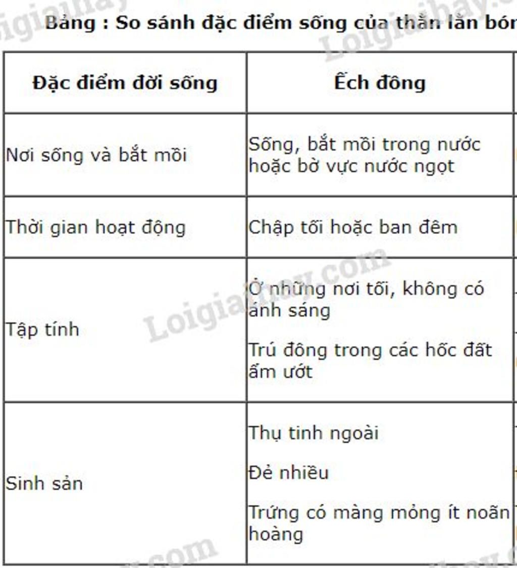 1-trinh-bay-doi-song-cua-tho-2-trinh-bay-da-dang-lop-chim-cho-vd-3-trinh-bay-da-dang-lop-luong-c