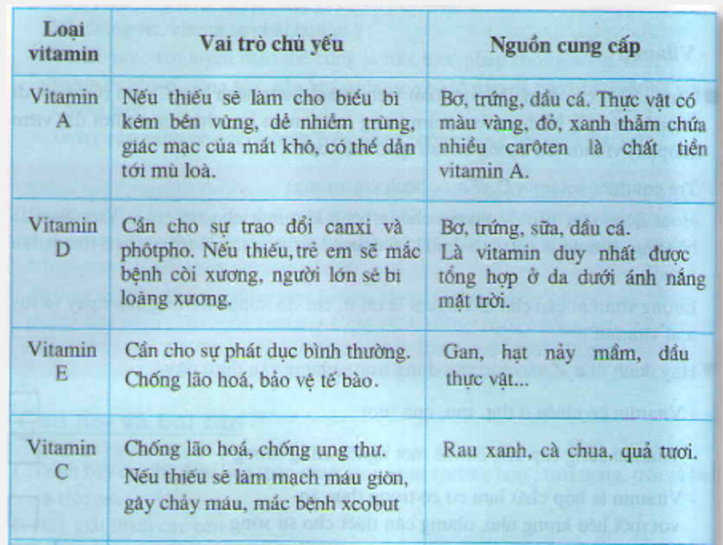 1-trinh-bay-vai-tro-vitamin-va-muoi-khoang-doi-voi-co-the-con-nguoi-qua-1-so-vd-cu-the-2-mot-hoc