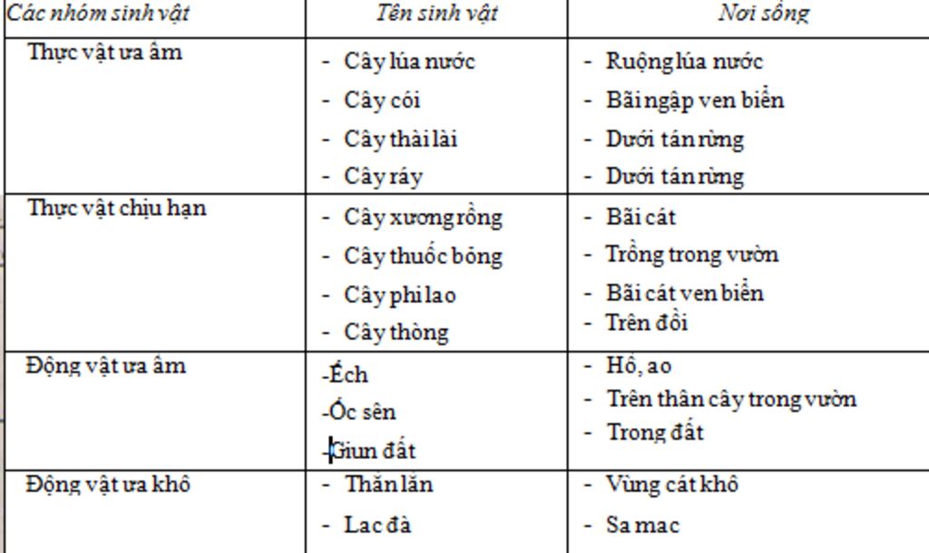 a-neu-anh-huong-cua-do-am-len-doi-song-cua-dong-vat-cho-vi-du-minh-hoa-b-neu-dua-vao-do-am-co-th