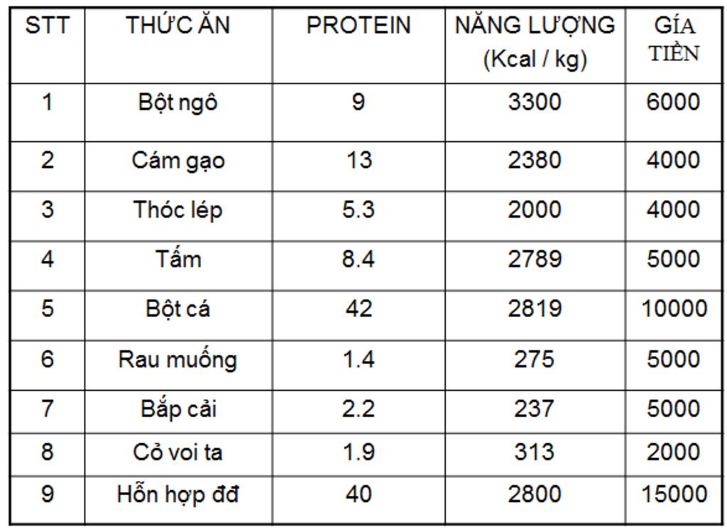 ban-bao-cao-bai-thuc-hanh-phan-tich-mot-khau-phan-an-cho-truoc