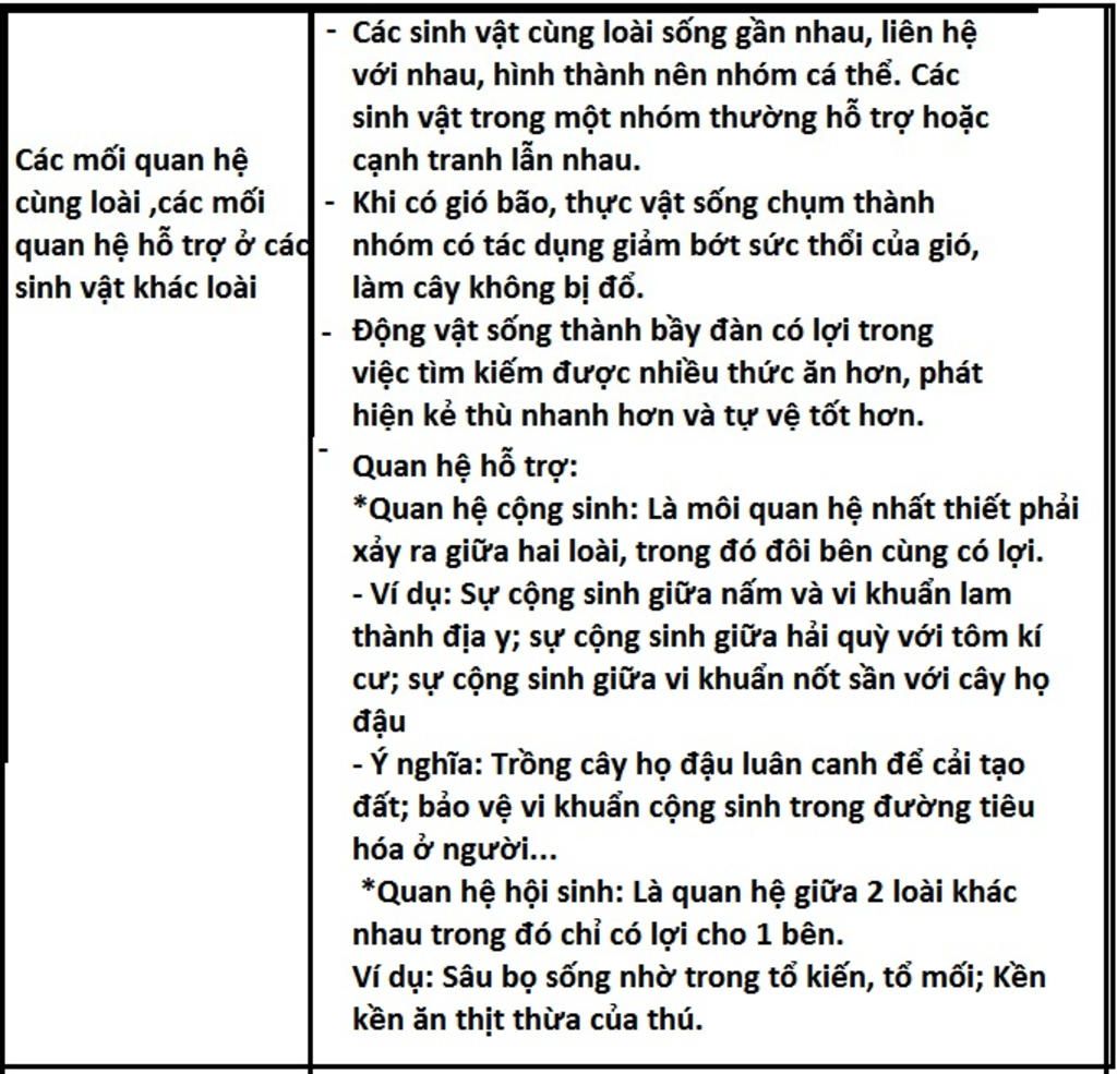 cac-moi-quan-he-cung-loai-cac-moi-quan-he-ho-tro-o-cac-sinh-vat-khac-loai
