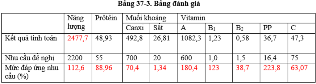 can-bao-nhieu-nang-luong-protein-muoi-khoang-cani-sat-vita