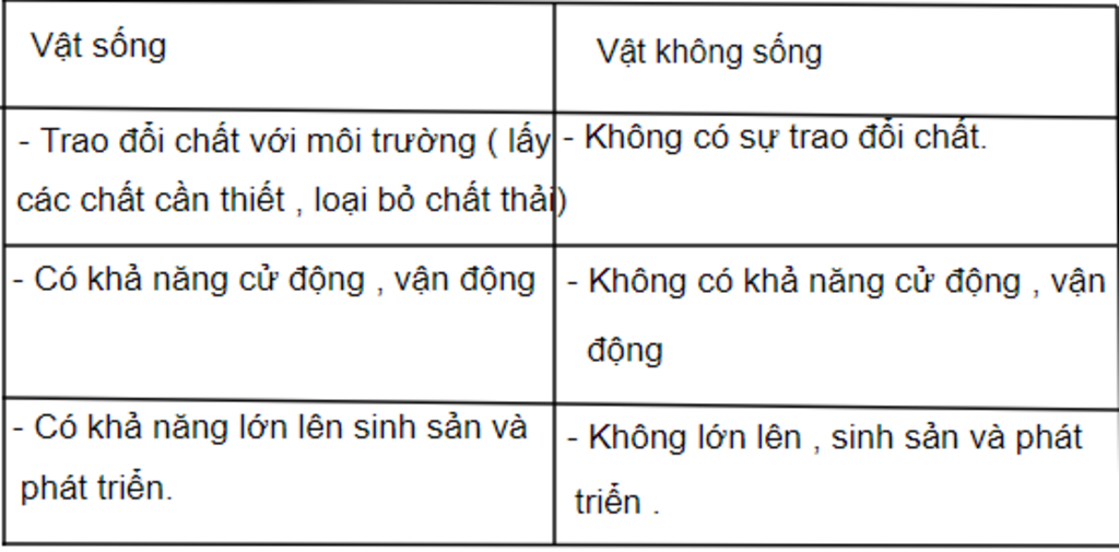 cau-1-giua-vat-song-va-vat-k-song-co-diem-gi-khac-nhau-cau-2-neu-nhiem-vu-cua-thuc-vat-hoc-conhu