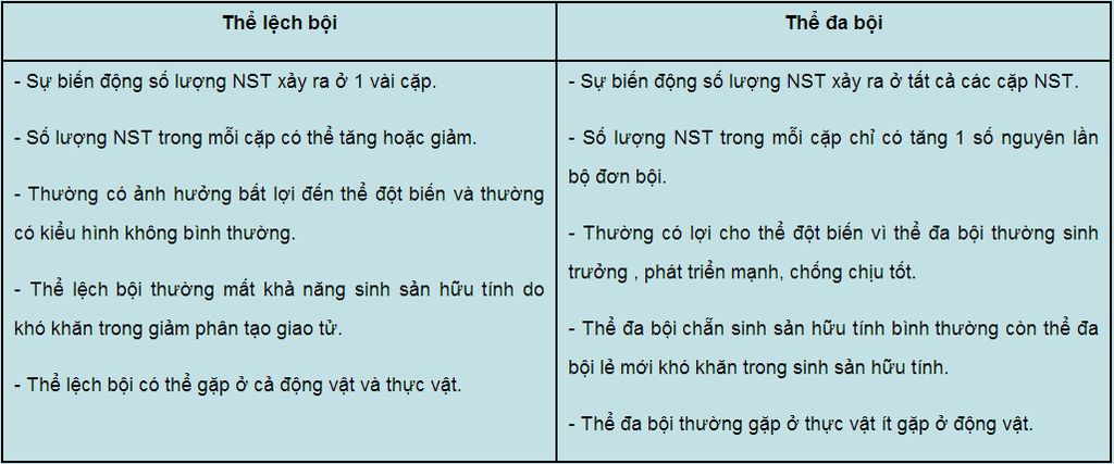 cau-1-hay-so-sanh-dot-bien-gen-va-dot-bien-cau-truc-nst-cau-2-hay-so-sanh-the-di-boi-va-the-da-b