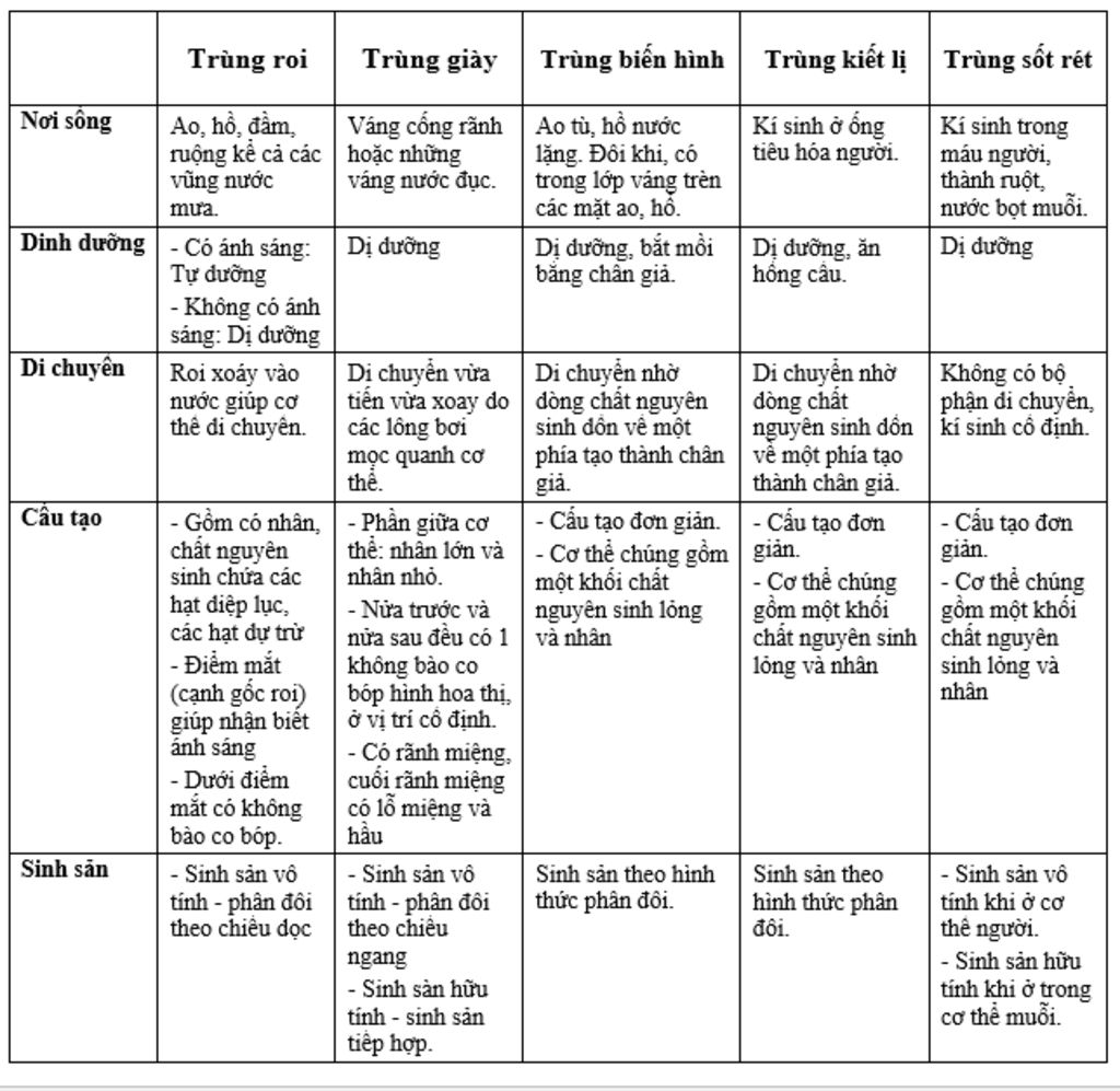 cau-1-neu-dac-diem-noi-song-cau-tao-di-chuyen-dinh-duong-sinh-san-cua-trung-roi-trung-giay-trung