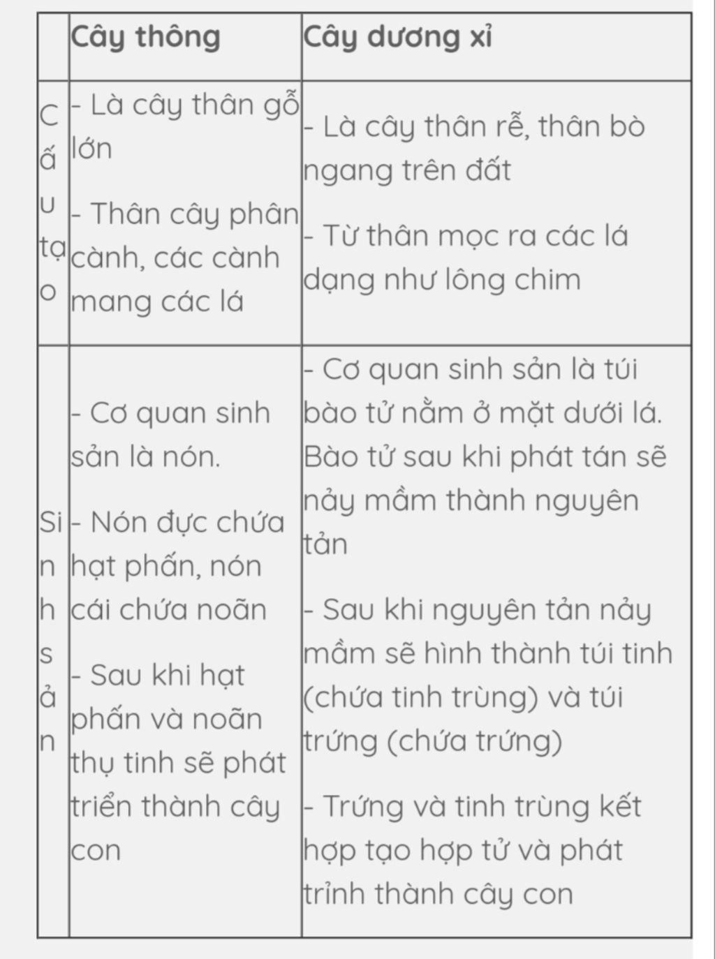 cau-1-so-sanh-dac-diem-cau-tao-va-sinh-san-cua-duong-i-va-thong-cau-2-vi-sao-thuc-vat-hat-kin-la