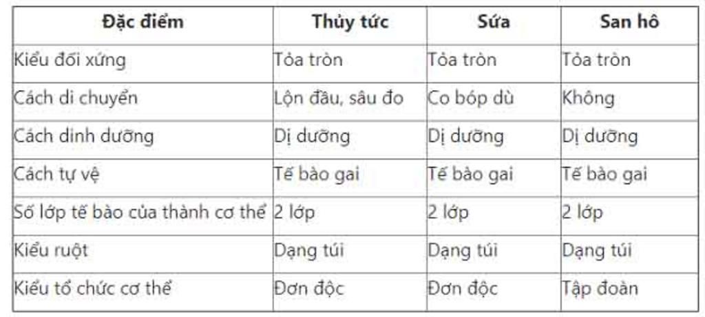cau-1-tai-sao-cau-tao-cua-sua-hai-quy-san-ho-co-su-khac-nhau-cau-2-hay-nhan-et-ve-nghanh-ruot-kh