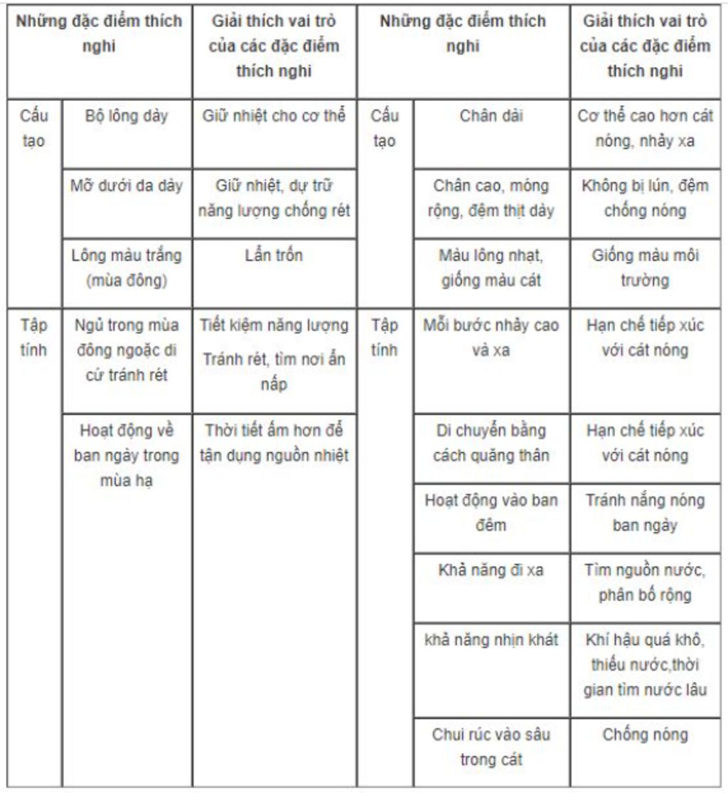 cau-1-trinh-bay-dac-diem-thich-nghi-va-cau-tao-tap-tinh-cua-dong-vat-o-moi-truong-doi-lanh-va-mo